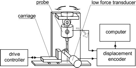 Touch probe configuration .